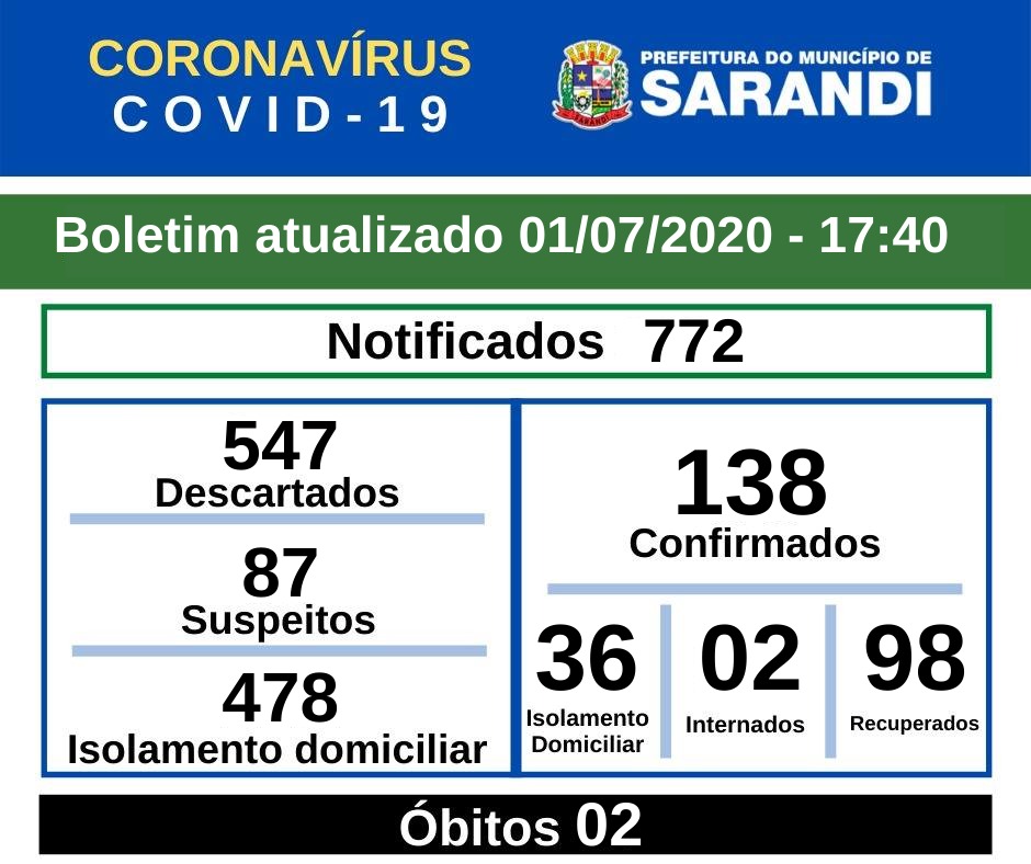 BOLETIM OFICIAL CORONAVÍRUS (01/07/2020) - 17h40